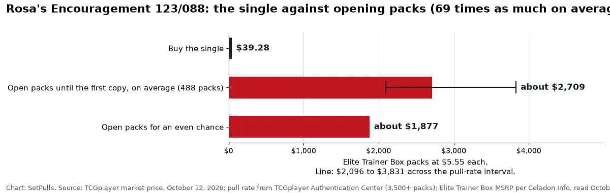 Bar chart for Rosa's Encouragement 123/088: buying the single costs $39.28 (TCGplayer market price, October 12, 2026); opening Elite Trainer Box packs at $5.55 a pack until the first copy costs about $2,709 on average ($2,096 to $3,831 across the pull-rate interval), 69 times the single; an even chance takes 338 packs, about $1,877.