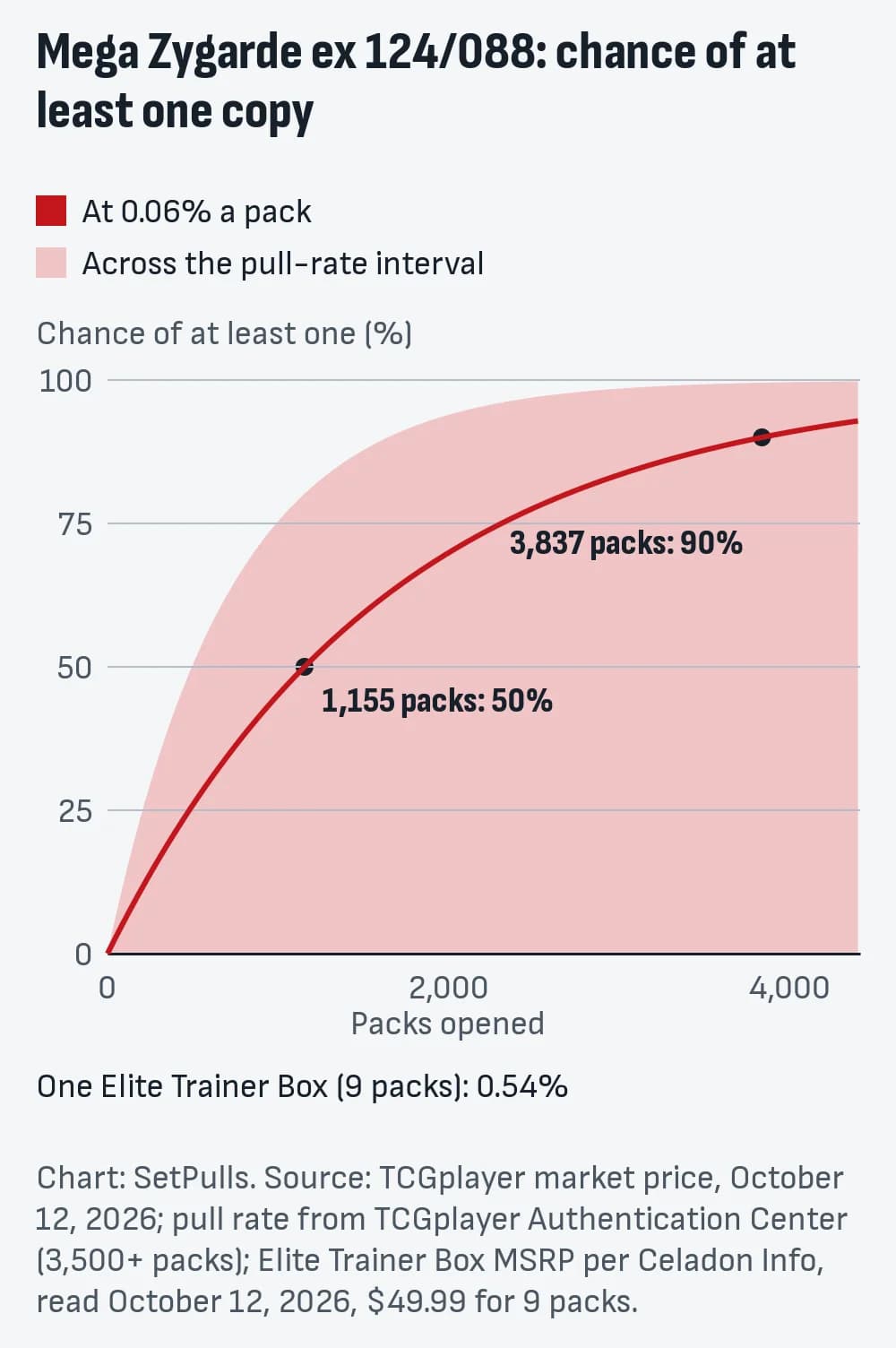 Line chart of the chance of pulling at least one Mega Zygarde ex 124/088 by packs opened, at 0.06% a pack (0% to 0.14% across the interval, shaded): 0.54% after one Elite Trainer Box (9 packs), 50% after 1,155 packs, 90% after 3,837 packs.