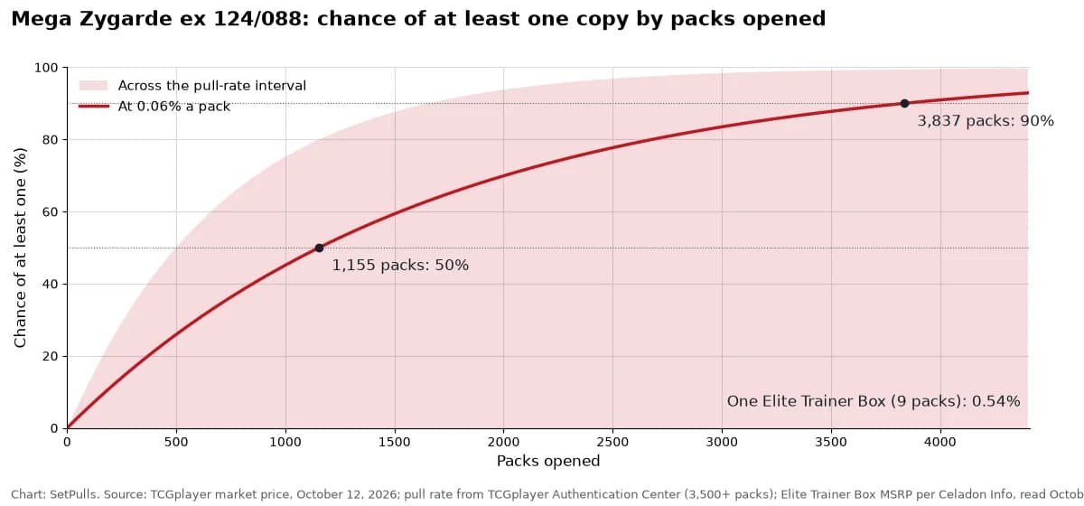 Line chart of the chance of pulling at least one Mega Zygarde ex 124/088 by packs opened, at 0.06% a pack (0% to 0.14% across the interval, shaded): 0.54% after one Elite Trainer Box (9 packs), 50% after 1,155 packs, 90% after 3,837 packs.