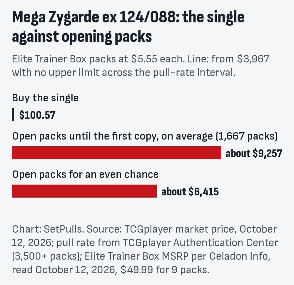 Bar chart for Mega Zygarde ex 124/088: buying the single costs $100.57 (TCGplayer market price, October 12, 2026); opening Elite Trainer Box packs at $5.55 a pack until the first copy costs about $9,257 on average (from $3,967 with no upper limit across the pull-rate interval), 92 times the single; an even chance takes 1,155 packs, about $6,415.