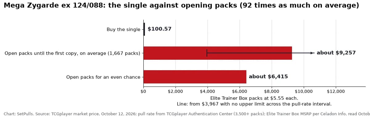 Bar chart for Mega Zygarde ex 124/088: buying the single costs $100.57 (TCGplayer market price, October 12, 2026); opening Elite Trainer Box packs at $5.55 a pack until the first copy costs about $9,257 on average (from $3,967 with no upper limit across the pull-rate interval), 92 times the single; an even chance takes 1,155 packs, about $6,415.