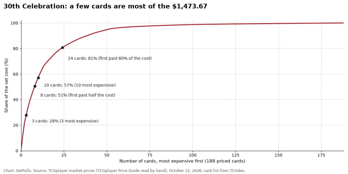 Line chart of the share of the $1,473.67 30th Celebration set cost held by its most expensive cards, dearest first, on October 12, 2026: the 3 most expensive hold 28%, the 10 most expensive 57%, it takes 8 cards to pass half the cost (51%) and 24 to pass 80% (81%), out of 188 priced cards.