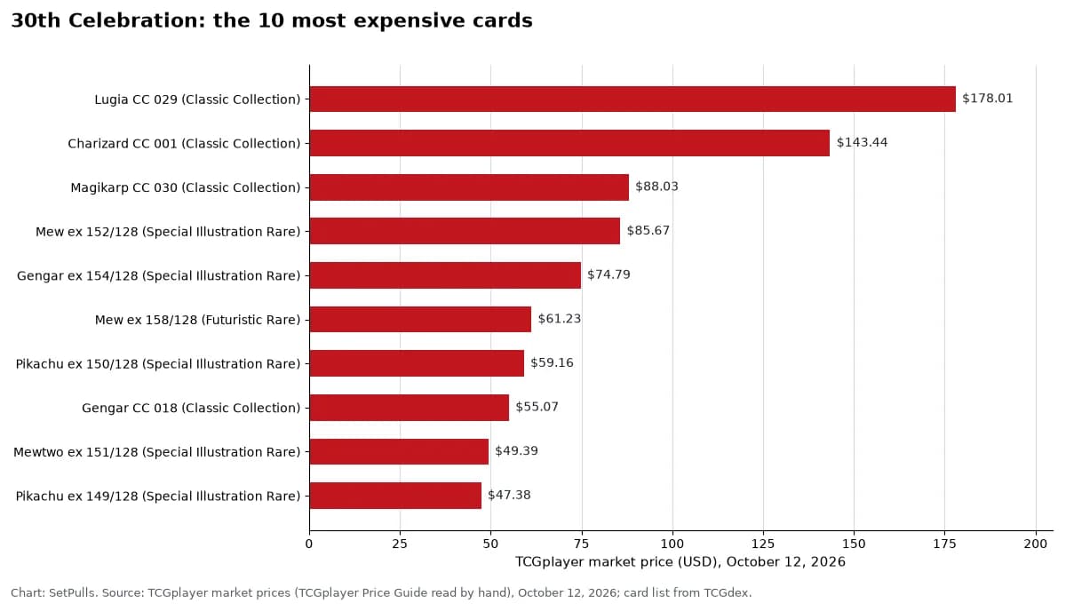 Bar chart of the 10 most expensive 30th Celebration cards at TCGplayer market price on October 12, 2026: Lugia CC 029 $178.01, Charizard CC 001 $143.44, Magikarp CC 030 $88.03, Mew ex 152/128 $85.67, Gengar ex 154/128 $74.79, Mew ex 158/128 $61.23, Pikachu ex 150/128 $59.16, Gengar CC 018 $55.07, Mewtwo ex 151/128 $49.39, Pikachu ex 149/128 $47.38.