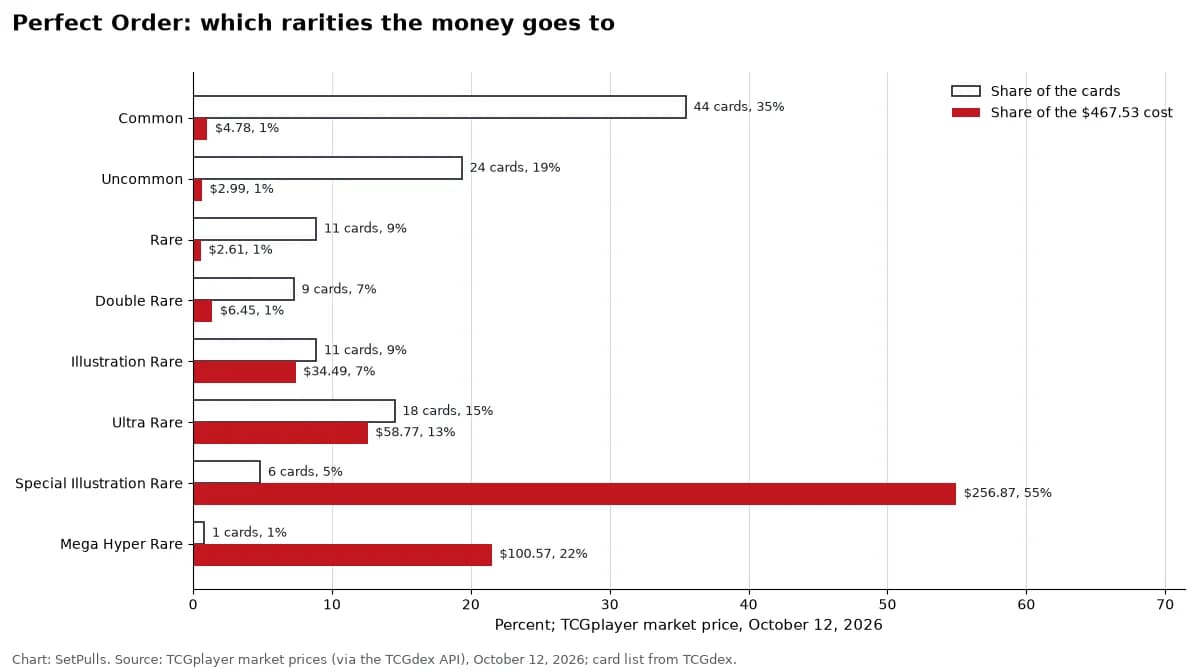 Paired bars for each Perfect Order rarity: its share of the 124 cards on the list against its share of the $467.53 set cost at TCGplayer market price on October 12, 2026. Common: 44 cards, 35% of the list, $4.78, 1% of the cost; Uncommon: 24 cards, 19% of the list, $2.99, 1% of the cost; Rare: 11 cards, 9% of the list, $2.61, 1% of the cost; Double Rare: 9 cards, 7% of the list, $6.45, 1% of the cost; Illustration Rare: 11 cards, 9% of the list, $34.49, 7% of the cost; Ultra Rare: 18 cards, 15% of the list, $58.77, 13% of the cost; Special Illustration Rare: 6 cards, 5% of the list, $256.87, 55% of the cost; Mega Hyper Rare: 1 cards, 1% of the list, $100.57, 22% of the cost.
