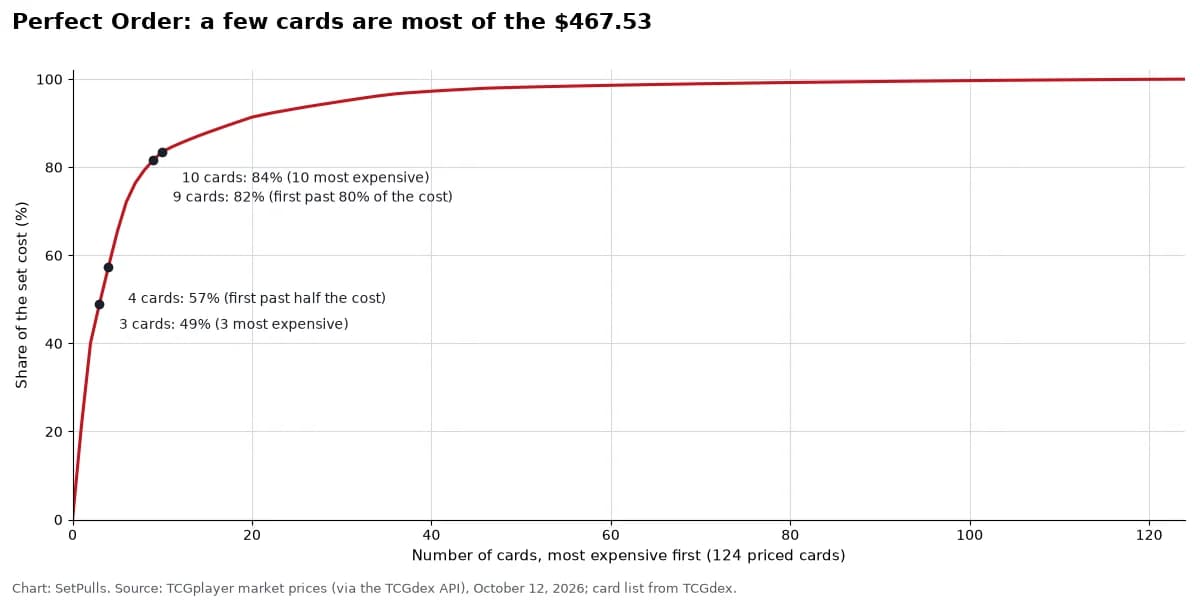 Line chart of the share of the $467.53 Perfect Order set cost held by its most expensive cards, dearest first, on October 12, 2026: the 3 most expensive hold 49%, the 10 most expensive 84%, it takes 4 cards to pass half the cost (57%) and 9 to pass 80% (82%), out of 124 priced cards.