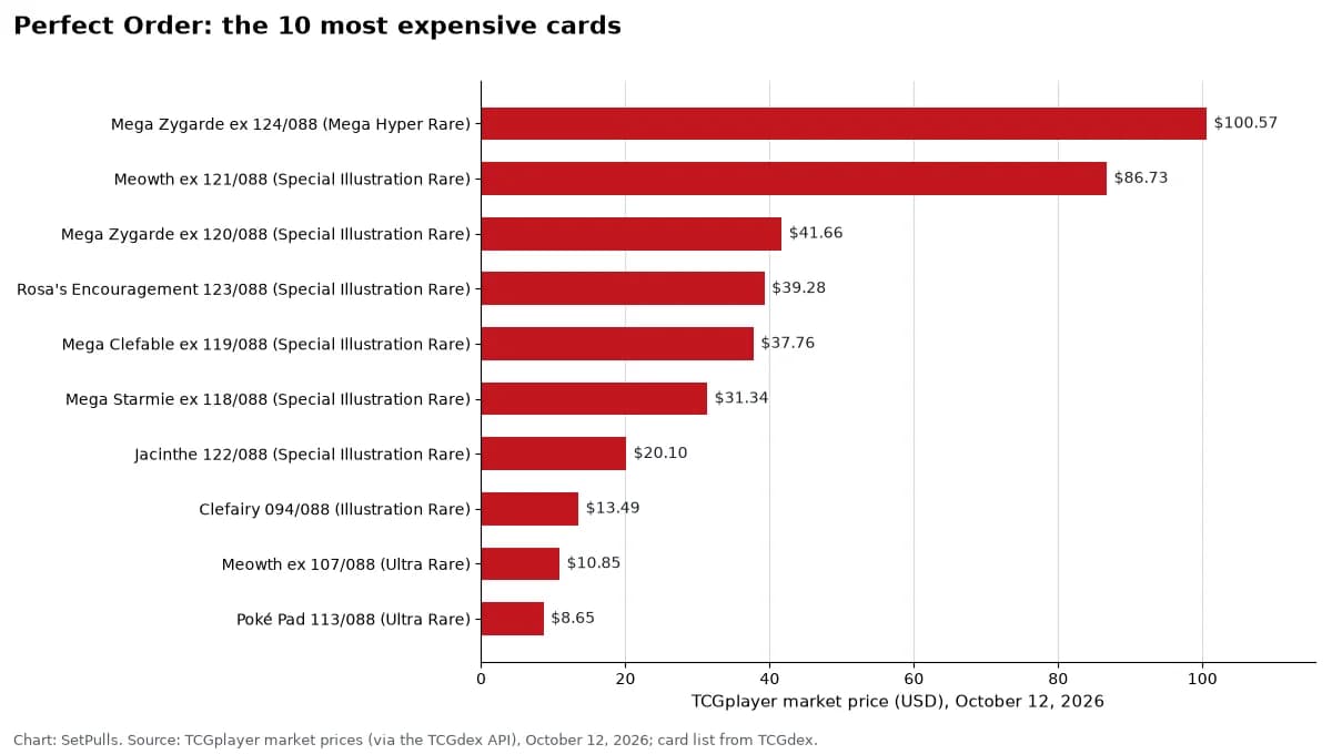 Bar chart of the 10 most expensive Perfect Order cards at TCGplayer market price on October 12, 2026: Mega Zygarde ex 124/088 $100.57, Meowth ex 121/088 $86.73, Mega Zygarde ex 120/088 $41.66, Rosa's Encouragement 123/088 $39.28, Mega Clefable ex 119/088 $37.76, Mega Starmie ex 118/088 $31.34, Jacinthe 122/088 $20.10, Clefairy 094/088 $13.49, Meowth ex 107/088 $10.85, Poké Pad 113/088 $8.65.