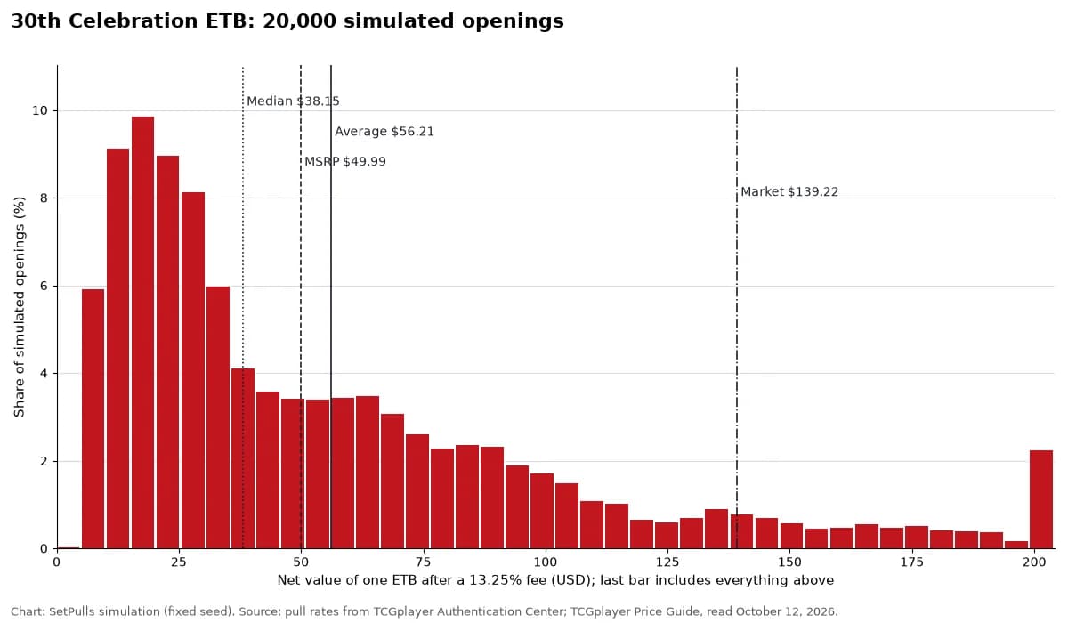 Histogram of the net value of 20,000 simulated 30th Celebration Elite Trainer Box openings after fees. Median $38.15, one in ten below $12.73, one in ten above $124.63, against a $139.22 market price.