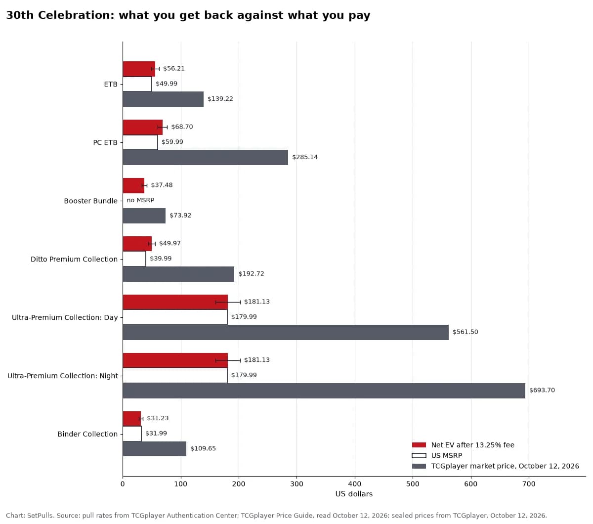 Bar chart comparing each 30th Celebration product's net expected value after a 13.25% fee with its MSRP and market price: Elite Trainer Box $56.21 against $49.99 MSRP and $139.22 market; Pokémon Center Elite Trainer Box $68.70 against $59.99 MSRP and $285.14 market; Booster Bundle $37.48 against no MSRP and $73.92 market; Ditto Premium Collection $49.97 against $39.99 MSRP and $192.72 market; Ultra-Premium Collection: Day $181.13 against $179.99 MSRP and $561.50 market; Ultra-Premium Collection: Night $181.13 against $179.99 MSRP and $693.70 market; Binder Collection $31.23 against $31.99 MSRP and $109.65 market.