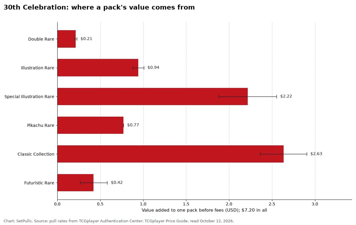 Bar chart of how much each rarity adds to the value of one 30th Celebration pack before fees, with the 95% interval of its rate: Double Rare $0.21, Illustration Rare $0.94, Special Illustration Rare $2.22, Pikachu Rare $0.77, Classic Collection $2.63, Futuristic Rare $0.42; $7.20 in all.