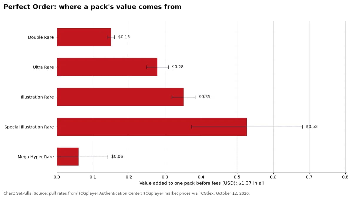 Bar chart of how much each rarity adds to the value of one Perfect Order pack before fees, with the 95% interval of its rate: Double Rare $0.15, Ultra Rare $0.28, Illustration Rare $0.35, Special Illustration Rare $0.53, Mega Hyper Rare $0.06; $1.37 in all.