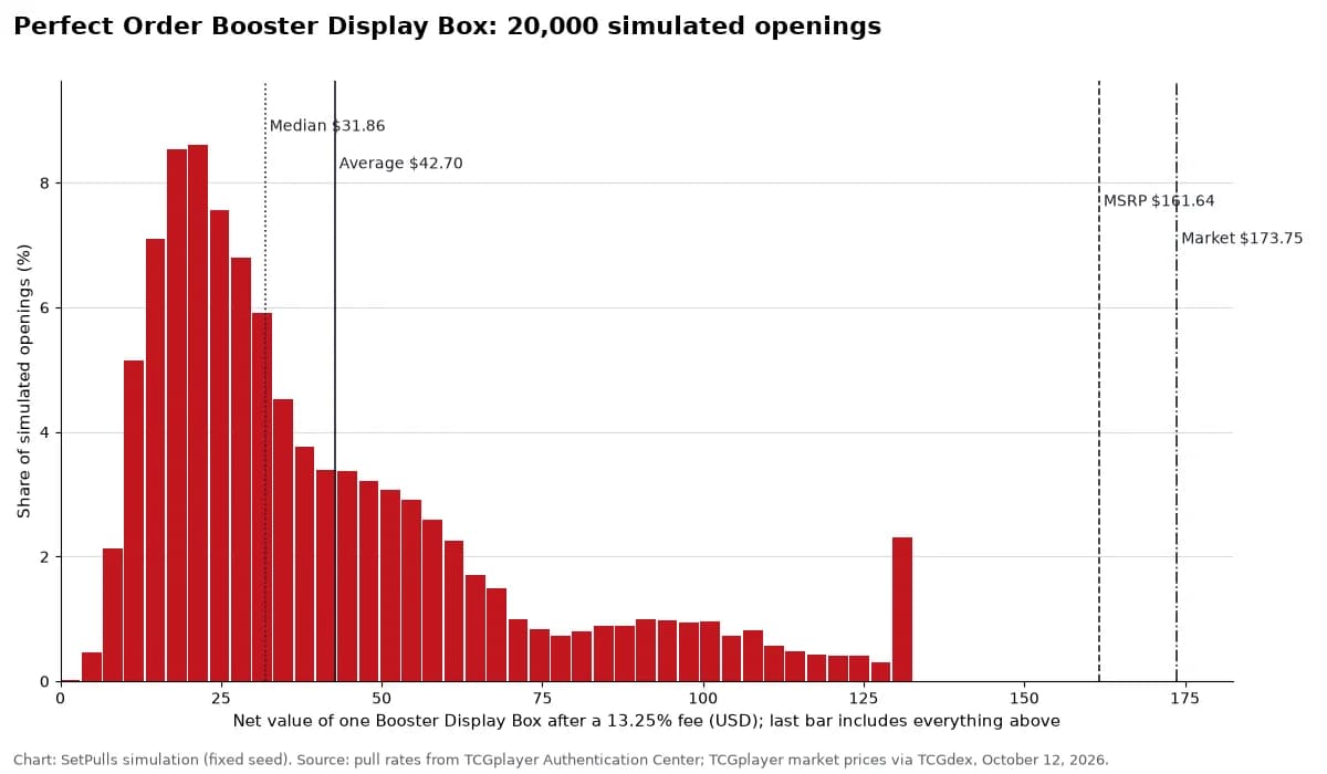 Histogram of the net value of 20,000 simulated Perfect Order Booster Display Box openings after fees. Median $31.86, one in ten below $14.38, one in ten above $90.64, against a $173.75 market price.
