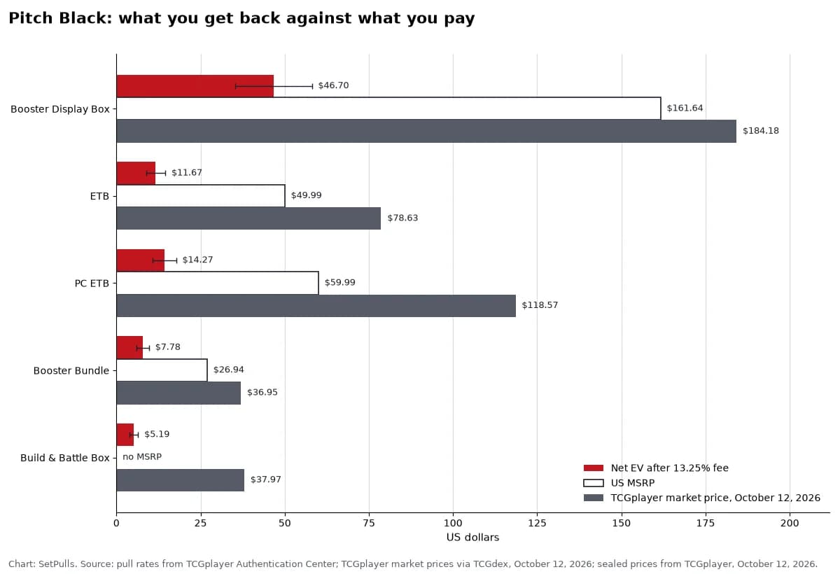 Bar chart comparing each Pitch Black product's net expected value after a 13.25% fee with its MSRP and market price: Booster Display Box $46.70 against $161.64 MSRP and $184.18 market; Elite Trainer Box $11.67 against $49.99 MSRP and $78.63 market; Pokémon Center Elite Trainer Box $14.27 against $59.99 MSRP and $118.57 market; Booster Bundle $7.78 against $26.94 MSRP and $36.95 market; Build & Battle Box $5.19 against no MSRP and $37.97 market.