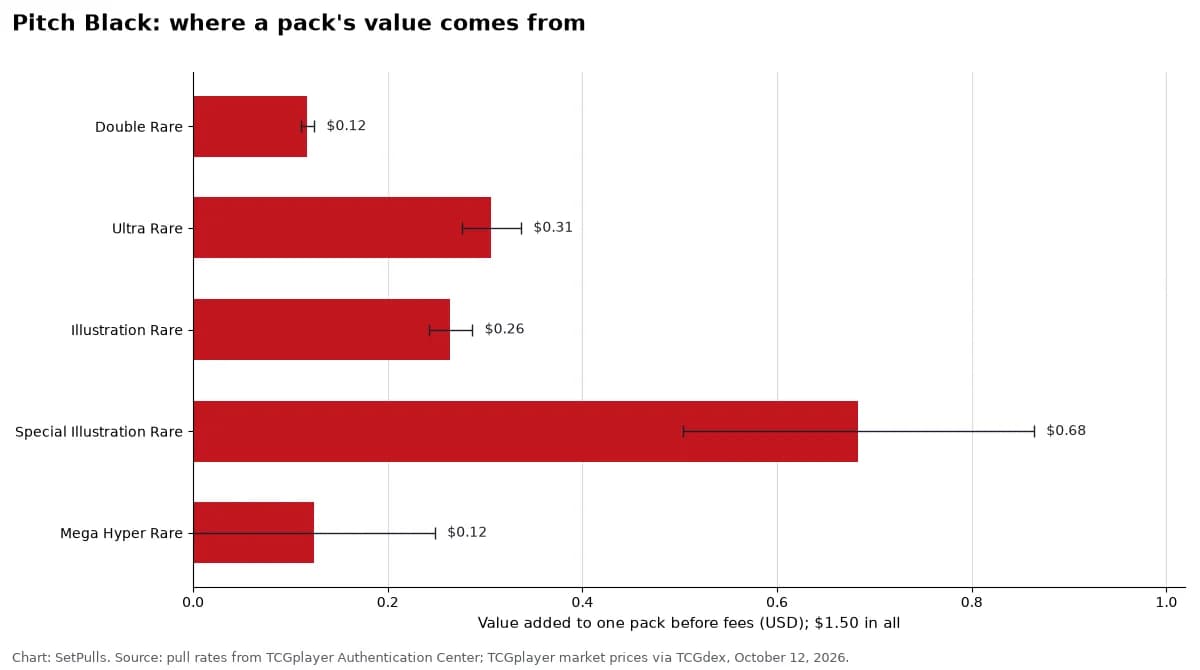 Bar chart of how much each rarity adds to the value of one Pitch Black pack before fees, with the 95% interval of its rate: Double Rare $0.12, Ultra Rare $0.31, Illustration Rare $0.26, Special Illustration Rare $0.68, Mega Hyper Rare $0.12; $1.50 in all.
