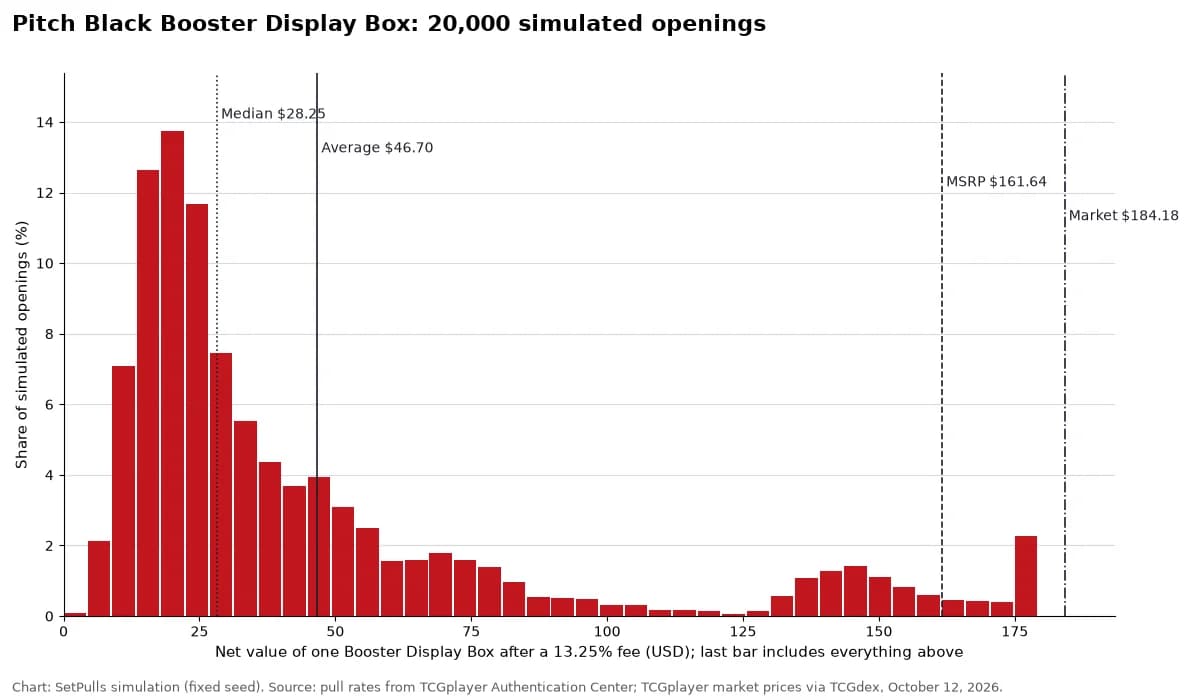 Histogram of the net value of 20,000 simulated Pitch Black Booster Display Box openings after fees. Median $28.25, one in ten below $13.76, one in ten above $133.74, against a $184.18 market price.