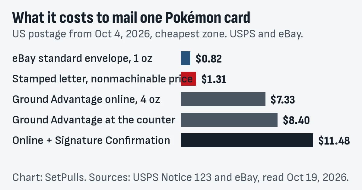 Bar chart of US postage for one Pokémon card from October 4, 2026: eBay standard envelope $0.82, stamped letter at the nonmachinable price $1.31, Ground Advantage online $7.33, at the counter $8.40, online with Signature Confirmation $11.48