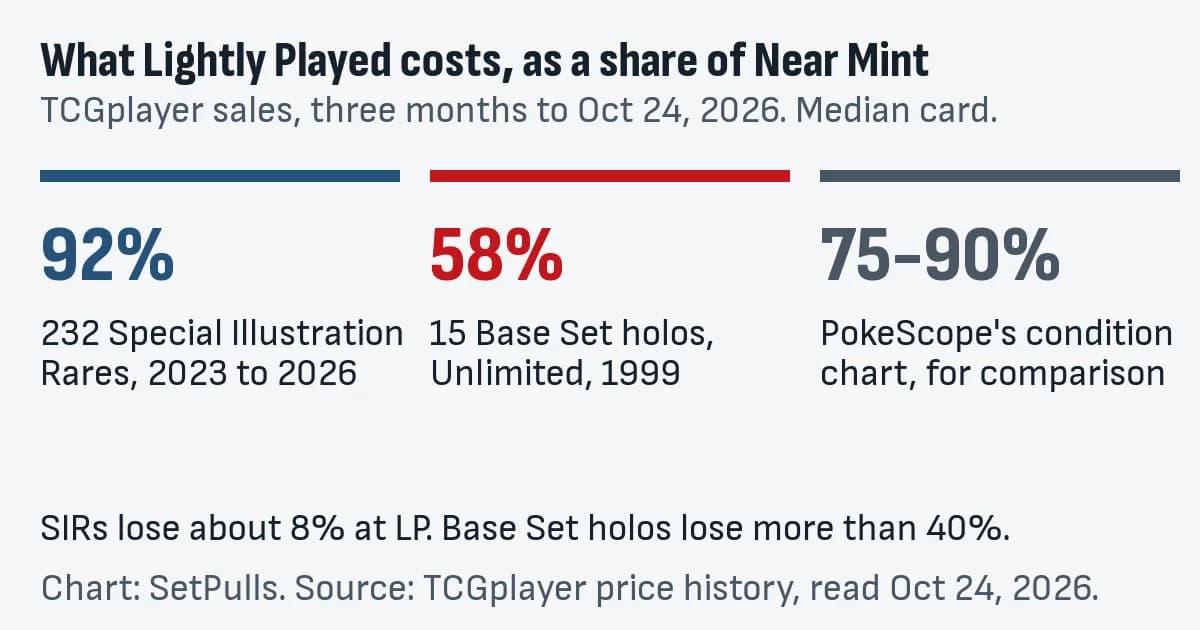 Chart of what Lightly Played Pokémon cards sold for as a share of Near Mint on TCGplayer in the three months to Oct 24, 2026: 92% for 232 Special Illustration Rares, 58% for 15 Base Set holos, against PokeScope's 75 to 90% rule of thumb