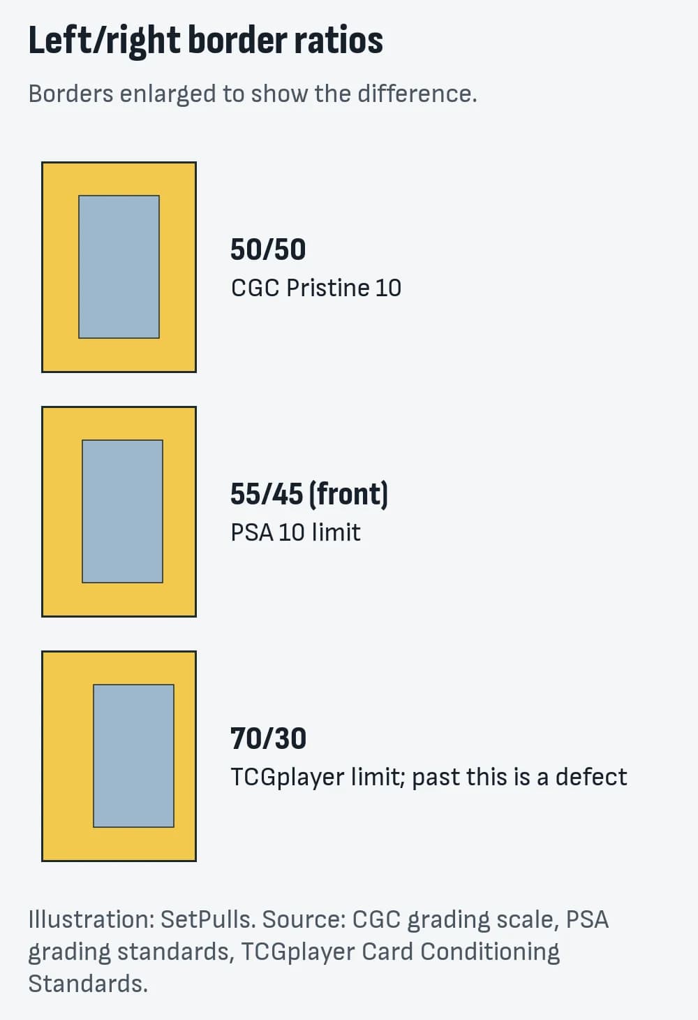 Three card outlines comparing left and right borders at 50/50 for CGC Pristine 10, 55/45 for PSA 10 and 70/30 for TCGplayer's limit