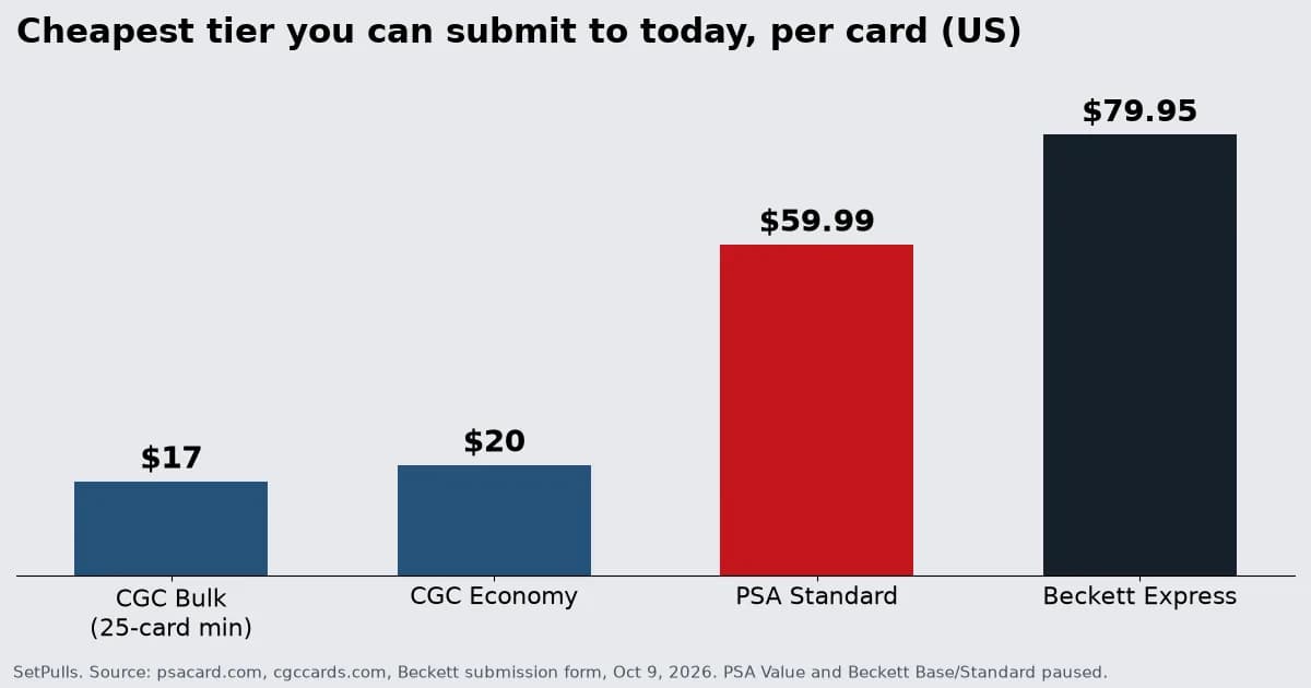 Bar chart of the cheapest open grading tier per card: CGC Bulk $17, CGC Economy $20, PSA Standard $59.99 and Beckett Express $79.95