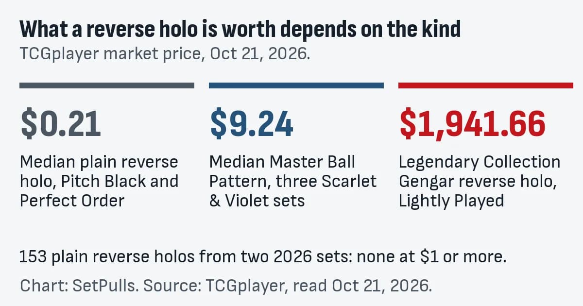 Chart of three reverse holo prices on TCGplayer on Oct 21, 2026: a $0.21 median for plain reverse holos from Pitch Black and Perfect Order, a $9.24 median for Master Ball Pattern cards, and $1,941.66 for a Lightly Played Legendary Collection Gengar reverse holo