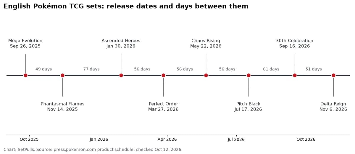 Timeline of English Pokémon TCG set release dates from Mega Evolution on September 26, 2025 to Mega Evolution: Delta Reign on November 6, 2026, with the days between sets: 49, 77, 56, 56, 56, 61, 51.