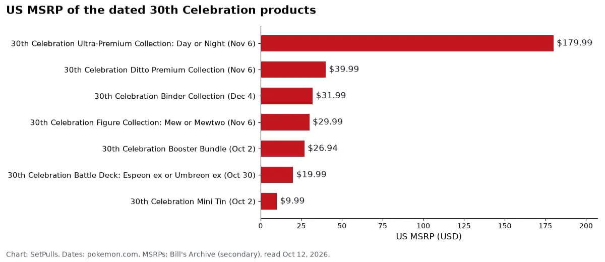 Bar chart of US MSRPs for the dated 30th Celebration products: Mini Tin $9.99, Battle Deck: Espeon ex or Umbreon ex $19.99, Booster Bundle $26.94, Figure Collection: Mew or Mewtwo $29.99, Binder Collection $31.99, Ditto Premium Collection $39.99, Ultra-Premium Collection: Day or Night $179.99.