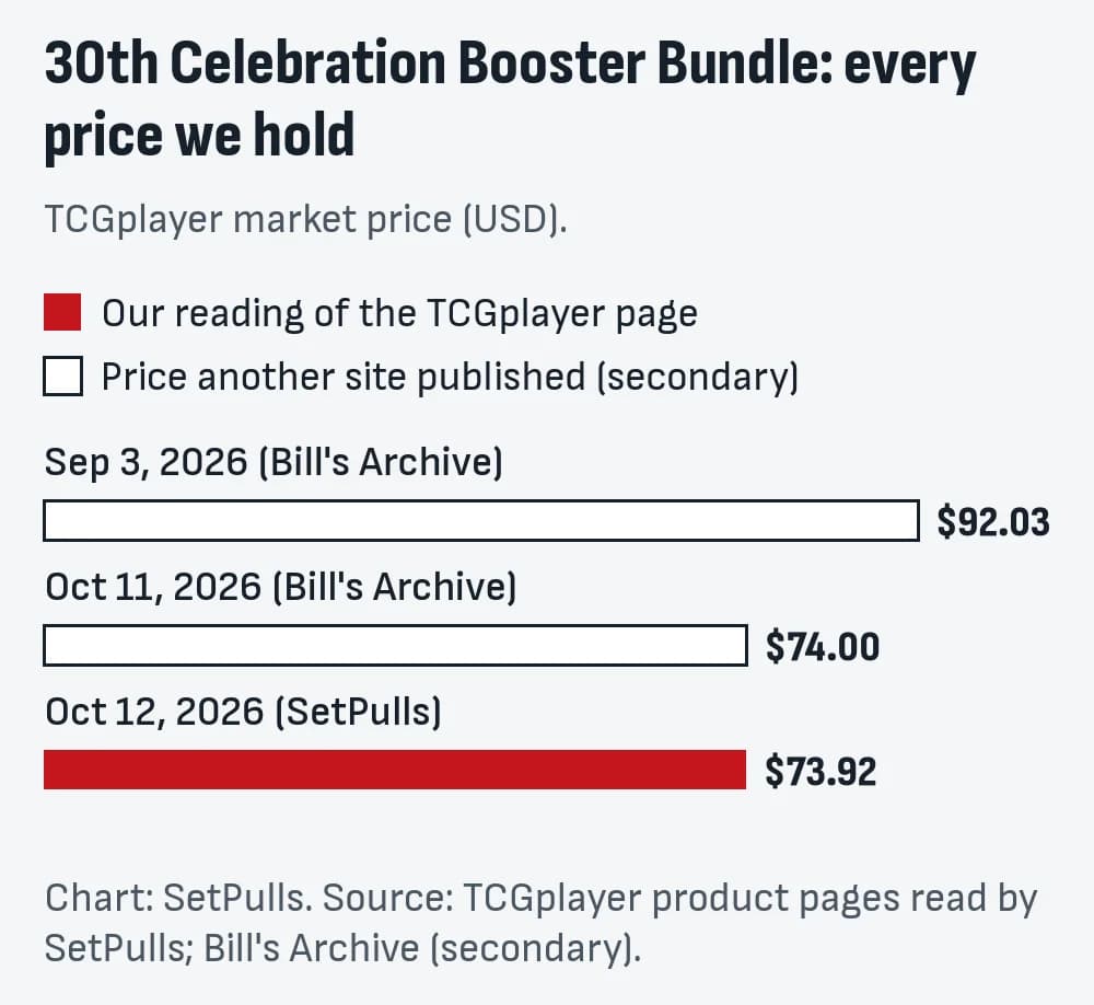 Bar chart of every 30th Celebration Booster Bundle price we hold, oldest first: Sep 3, 2026 (Bill's Archive) $92.03; Oct 11, 2026 (Bill's Archive) $74.00; Oct 12, 2026 (SetPulls) $73.92. Filled bars are our readings, outlined bars are prices another site published.