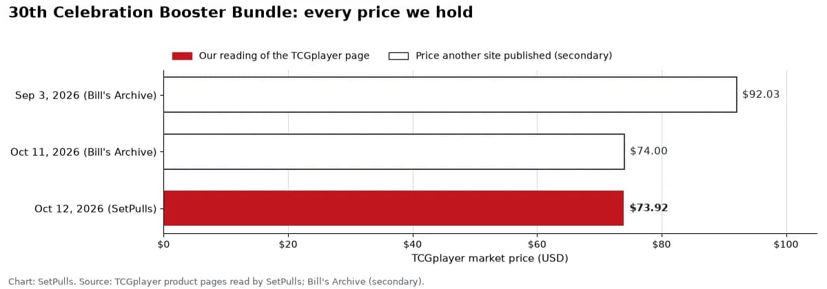 Bar chart of every 30th Celebration Booster Bundle price we hold, oldest first: Sep 3, 2026 (Bill's Archive) $92.03; Oct 11, 2026 (Bill's Archive) $74.00; Oct 12, 2026 (SetPulls) $73.92. Filled bars are our readings, outlined bars are prices another site published.
