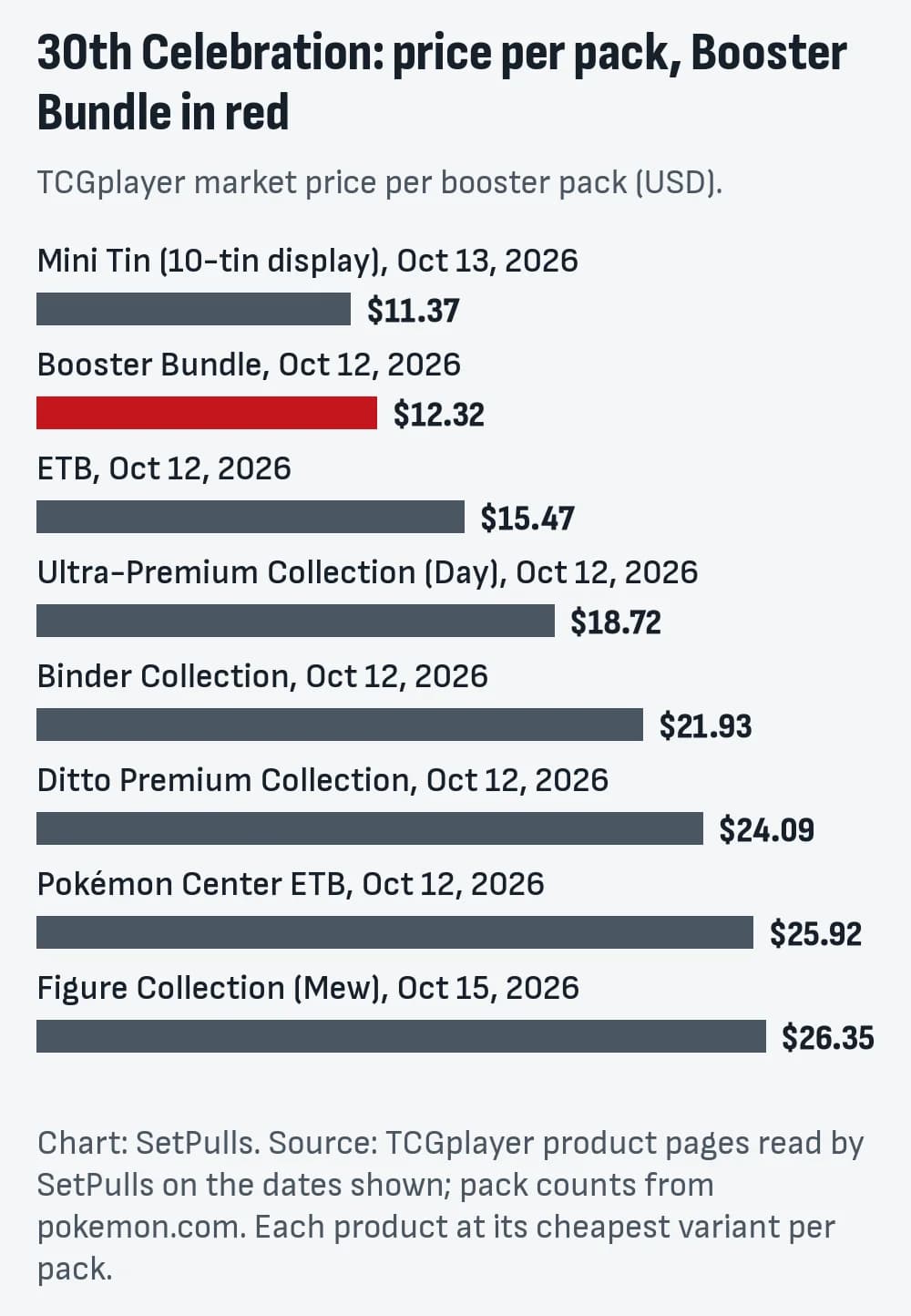 Bar chart of TCGplayer market price per booster pack for each 30th Celebration product with a page, cheapest first, Booster Bundle highlighted: Mini Tin (10-tin display), Oct 13, 2026 $11.37; Booster Bundle, Oct 12, 2026 $12.32; ETB, Oct 12, 2026 $15.47; Ultra-Premium Collection (Day), Oct 12, 2026 $18.72; Binder Collection, Oct 12, 2026 $21.93; Ditto Premium Collection, Oct 12, 2026 $24.09; Pokémon Center ETB, Oct 12, 2026 $25.92; Figure Collection (Mew), Oct 15, 2026 $26.35.