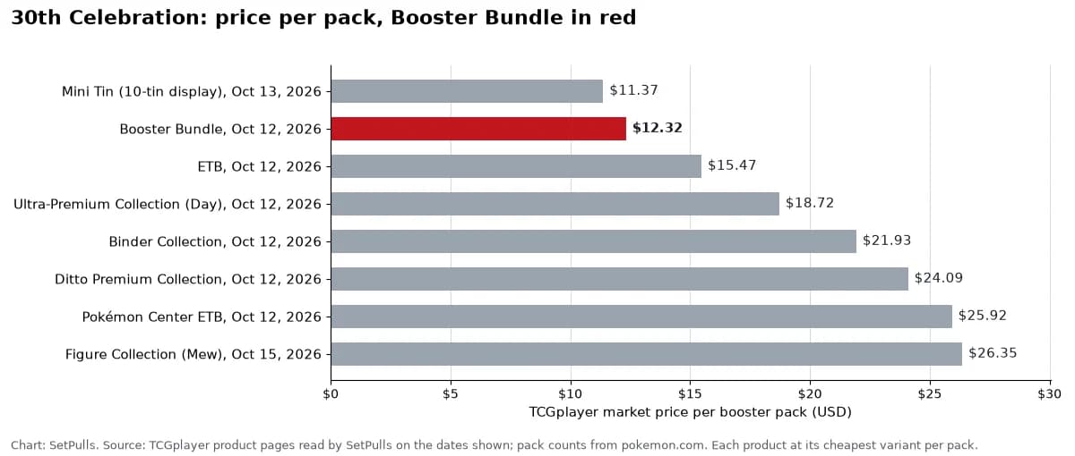 Bar chart of TCGplayer market price per booster pack for each 30th Celebration product with a page, cheapest first, Booster Bundle highlighted: Mini Tin (10-tin display), Oct 13, 2026 $11.37; Booster Bundle, Oct 12, 2026 $12.32; ETB, Oct 12, 2026 $15.47; Ultra-Premium Collection (Day), Oct 12, 2026 $18.72; Binder Collection, Oct 12, 2026 $21.93; Ditto Premium Collection, Oct 12, 2026 $24.09; Pokémon Center ETB, Oct 12, 2026 $25.92; Figure Collection (Mew), Oct 15, 2026 $26.35.