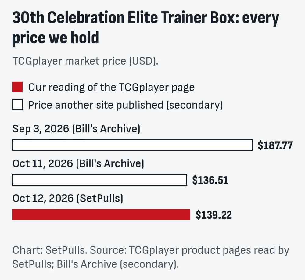 Bar chart of every 30th Celebration Elite Trainer Box price we hold, oldest first: Sep 3, 2026 (Bill's Archive) $187.77; Oct 11, 2026 (Bill's Archive) $136.51; Oct 12, 2026 (SetPulls) $139.22. Filled bars are our readings, outlined bars are prices another site published.