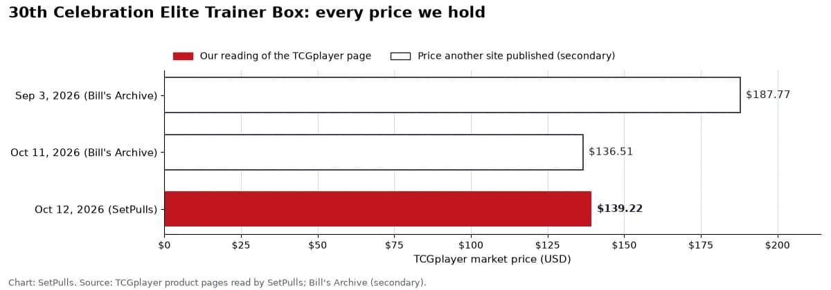 Bar chart of every 30th Celebration Elite Trainer Box price we hold, oldest first: Sep 3, 2026 (Bill's Archive) $187.77; Oct 11, 2026 (Bill's Archive) $136.51; Oct 12, 2026 (SetPulls) $139.22. Filled bars are our readings, outlined bars are prices another site published.