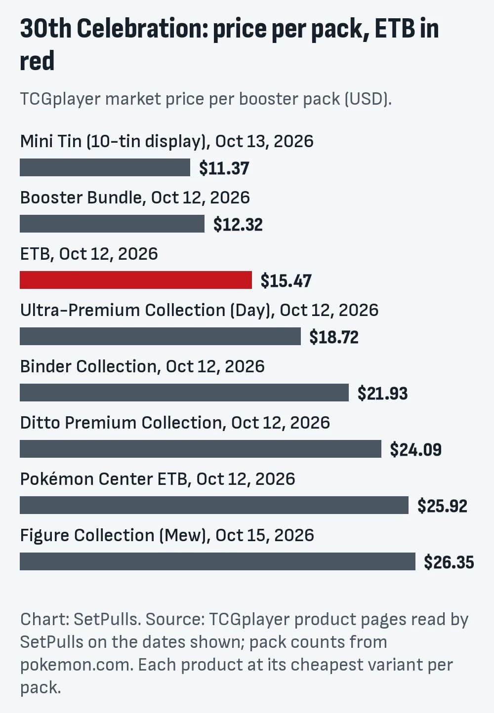 Bar chart of TCGplayer market price per booster pack for each 30th Celebration product with a page, cheapest first, ETB highlighted: Mini Tin (10-tin display), Oct 13, 2026 $11.37; Booster Bundle, Oct 12, 2026 $12.32; ETB, Oct 12, 2026 $15.47; Ultra-Premium Collection (Day), Oct 12, 2026 $18.72; Binder Collection, Oct 12, 2026 $21.93; Ditto Premium Collection, Oct 12, 2026 $24.09; Pokémon Center ETB, Oct 12, 2026 $25.92; Figure Collection (Mew), Oct 15, 2026 $26.35.