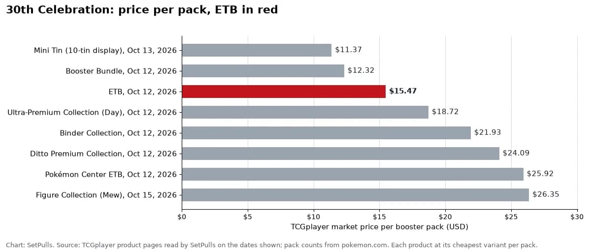 Bar chart of TCGplayer market price per booster pack for each 30th Celebration product with a page, cheapest first, ETB highlighted: Mini Tin (10-tin display), Oct 13, 2026 $11.37; Booster Bundle, Oct 12, 2026 $12.32; ETB, Oct 12, 2026 $15.47; Ultra-Premium Collection (Day), Oct 12, 2026 $18.72; Binder Collection, Oct 12, 2026 $21.93; Ditto Premium Collection, Oct 12, 2026 $24.09; Pokémon Center ETB, Oct 12, 2026 $25.92; Figure Collection (Mew), Oct 15, 2026 $26.35.