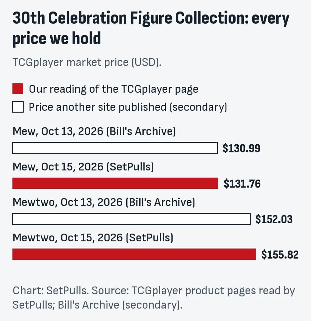 Bar chart of every 30th Celebration Figure Collection price we hold, oldest first: Mew, Oct 13, 2026 (Bill's Archive) $130.99; Mew, Oct 15, 2026 (SetPulls) $131.76; Mewtwo, Oct 13, 2026 (Bill's Archive) $152.03; Mewtwo, Oct 15, 2026 (SetPulls) $155.82. Filled bars are our readings, outlined bars are prices another site published.