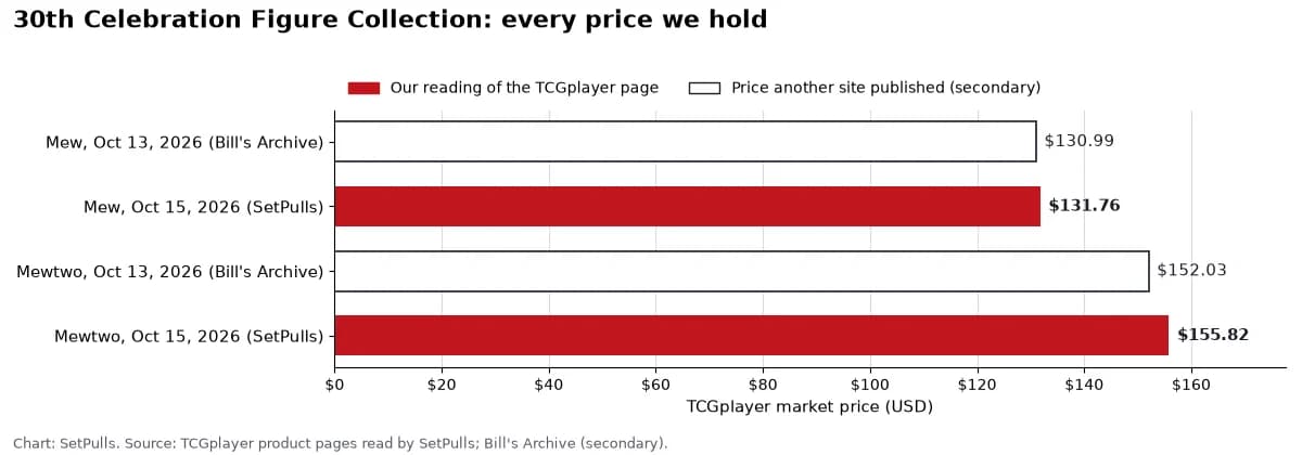 Bar chart of every 30th Celebration Figure Collection price we hold, oldest first: Mew, Oct 13, 2026 (Bill's Archive) $130.99; Mew, Oct 15, 2026 (SetPulls) $131.76; Mewtwo, Oct 13, 2026 (Bill's Archive) $152.03; Mewtwo, Oct 15, 2026 (SetPulls) $155.82. Filled bars are our readings, outlined bars are prices another site published.