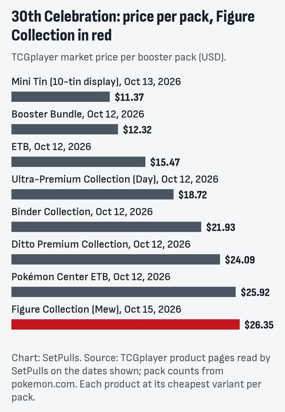 Bar chart of TCGplayer market price per booster pack for each 30th Celebration product with a page, cheapest first, Figure Collection highlighted: Mini Tin (10-tin display), Oct 13, 2026 $11.37; Booster Bundle, Oct 12, 2026 $12.32; ETB, Oct 12, 2026 $15.47; Ultra-Premium Collection (Day), Oct 12, 2026 $18.72; Binder Collection, Oct 12, 2026 $21.93; Ditto Premium Collection, Oct 12, 2026 $24.09; Pokémon Center ETB, Oct 12, 2026 $25.92; Figure Collection (Mew), Oct 15, 2026 $26.35.