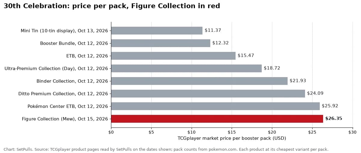 Bar chart of TCGplayer market price per booster pack for each 30th Celebration product with a page, cheapest first, Figure Collection highlighted: Mini Tin (10-tin display), Oct 13, 2026 $11.37; Booster Bundle, Oct 12, 2026 $12.32; ETB, Oct 12, 2026 $15.47; Ultra-Premium Collection (Day), Oct 12, 2026 $18.72; Binder Collection, Oct 12, 2026 $21.93; Ditto Premium Collection, Oct 12, 2026 $24.09; Pokémon Center ETB, Oct 12, 2026 $25.92; Figure Collection (Mew), Oct 15, 2026 $26.35.