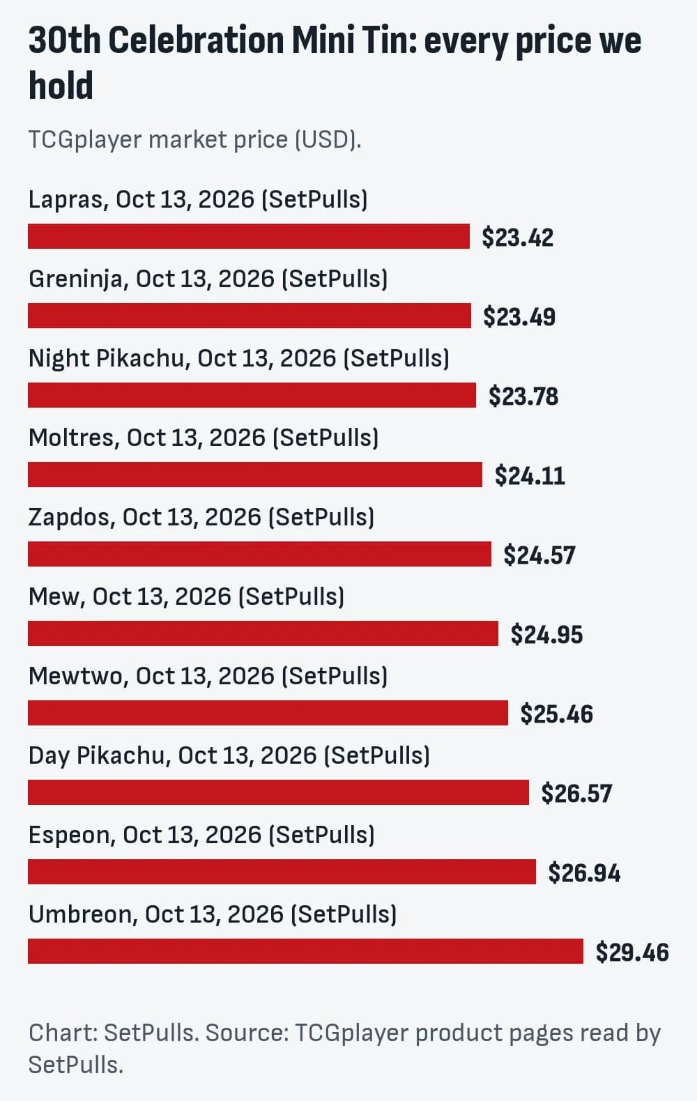 Bar chart of every 30th Celebration Mini Tin price we hold, oldest first: Lapras, Oct 13, 2026 (SetPulls) $23.42; Greninja, Oct 13, 2026 (SetPulls) $23.49; Night Pikachu, Oct 13, 2026 (SetPulls) $23.78; Moltres, Oct 13, 2026 (SetPulls) $24.11; Zapdos, Oct 13, 2026 (SetPulls) $24.57; Mew, Oct 13, 2026 (SetPulls) $24.95; Mewtwo, Oct 13, 2026 (SetPulls) $25.46; Day Pikachu, Oct 13, 2026 (SetPulls) $26.57; Espeon, Oct 13, 2026 (SetPulls) $26.94; Umbreon, Oct 13, 2026 (SetPulls) $29.46. Filled bars are our readings, outlined bars are prices another site published.