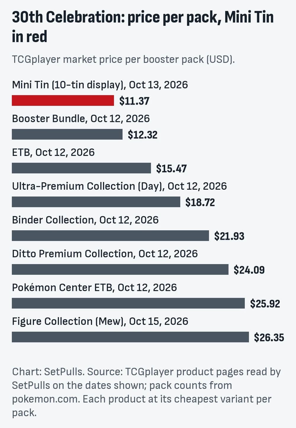 Bar chart of TCGplayer market price per booster pack for each 30th Celebration product with a page, cheapest first, Mini Tin highlighted: Mini Tin (10-tin display), Oct 13, 2026 $11.37; Booster Bundle, Oct 12, 2026 $12.32; ETB, Oct 12, 2026 $15.47; Ultra-Premium Collection (Day), Oct 12, 2026 $18.72; Binder Collection, Oct 12, 2026 $21.93; Ditto Premium Collection, Oct 12, 2026 $24.09; Pokémon Center ETB, Oct 12, 2026 $25.92; Figure Collection (Mew), Oct 15, 2026 $26.35.