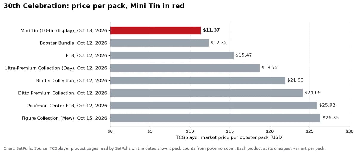 Bar chart of TCGplayer market price per booster pack for each 30th Celebration product with a page, cheapest first, Mini Tin highlighted: Mini Tin (10-tin display), Oct 13, 2026 $11.37; Booster Bundle, Oct 12, 2026 $12.32; ETB, Oct 12, 2026 $15.47; Ultra-Premium Collection (Day), Oct 12, 2026 $18.72; Binder Collection, Oct 12, 2026 $21.93; Ditto Premium Collection, Oct 12, 2026 $24.09; Pokémon Center ETB, Oct 12, 2026 $25.92; Figure Collection (Mew), Oct 15, 2026 $26.35.