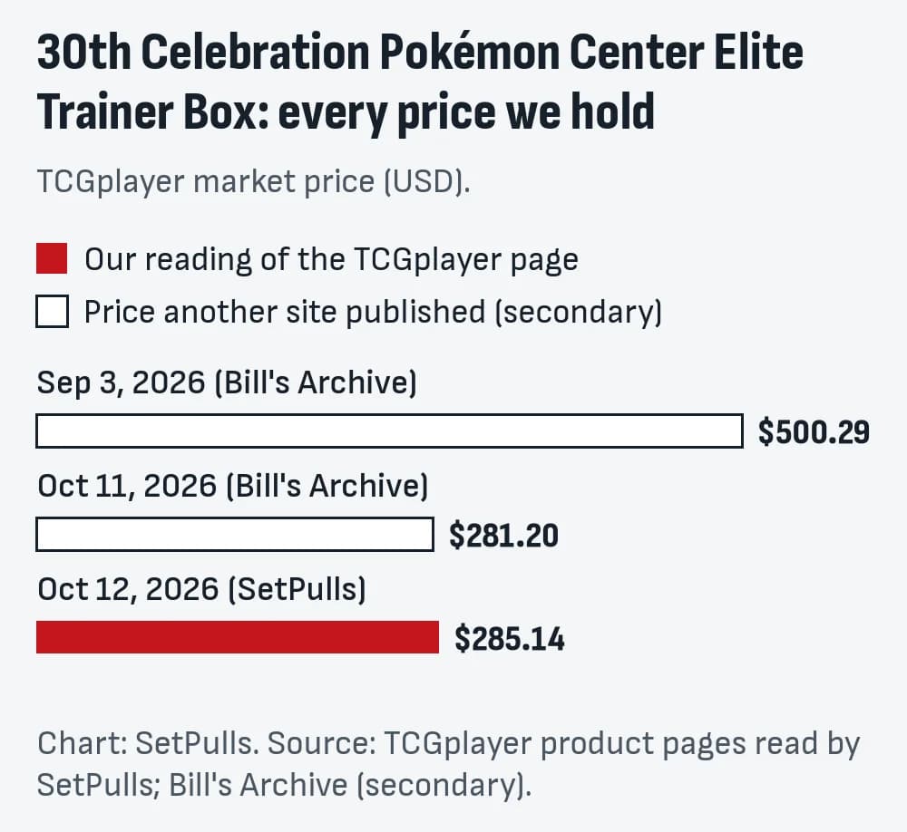 Bar chart of every 30th Celebration Pokémon Center Elite Trainer Box price we hold, oldest first: Sep 3, 2026 (Bill's Archive) $500.29; Oct 11, 2026 (Bill's Archive) $281.20; Oct 12, 2026 (SetPulls) $285.14. Filled bars are our readings, outlined bars are prices another site published.