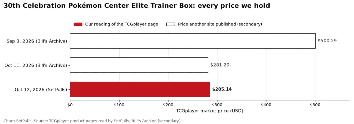 Bar chart of every 30th Celebration Pokémon Center Elite Trainer Box price we hold, oldest first: Sep 3, 2026 (Bill's Archive) $500.29; Oct 11, 2026 (Bill's Archive) $281.20; Oct 12, 2026 (SetPulls) $285.14. Filled bars are our readings, outlined bars are prices another site published.