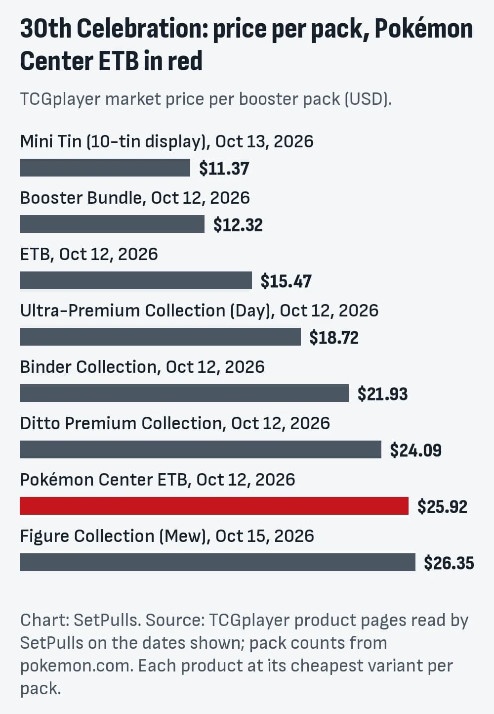 Bar chart of TCGplayer market price per booster pack for each 30th Celebration product with a page, cheapest first, Pokémon Center ETB highlighted: Mini Tin (10-tin display), Oct 13, 2026 $11.37; Booster Bundle, Oct 12, 2026 $12.32; ETB, Oct 12, 2026 $15.47; Ultra-Premium Collection (Day), Oct 12, 2026 $18.72; Binder Collection, Oct 12, 2026 $21.93; Ditto Premium Collection, Oct 12, 2026 $24.09; Pokémon Center ETB, Oct 12, 2026 $25.92; Figure Collection (Mew), Oct 15, 2026 $26.35.