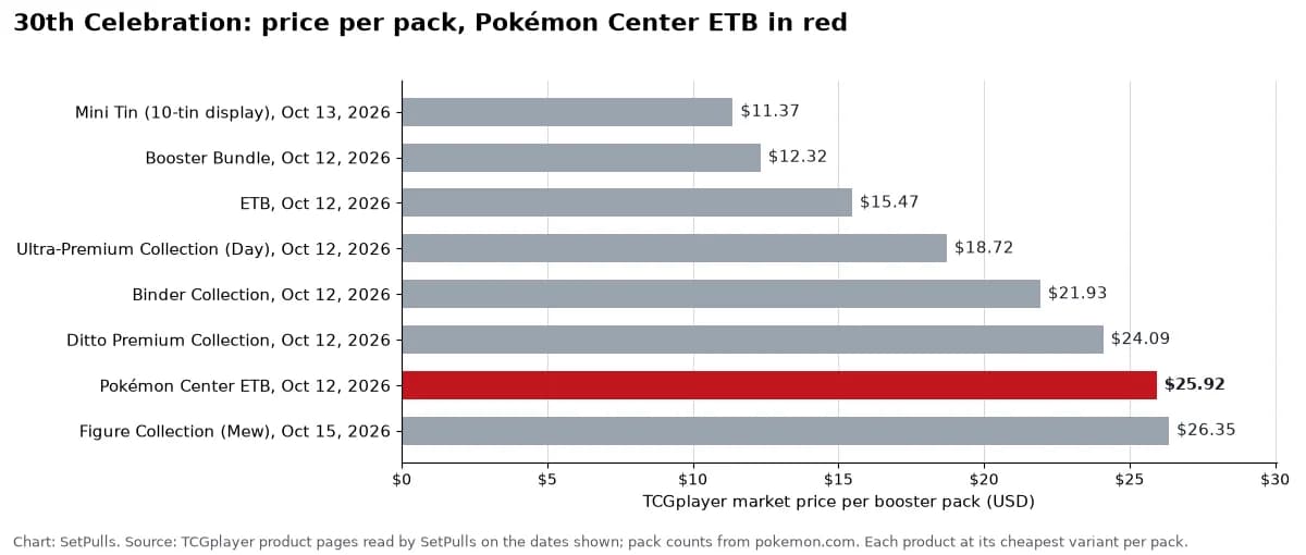 Bar chart of TCGplayer market price per booster pack for each 30th Celebration product with a page, cheapest first, Pokémon Center ETB highlighted: Mini Tin (10-tin display), Oct 13, 2026 $11.37; Booster Bundle, Oct 12, 2026 $12.32; ETB, Oct 12, 2026 $15.47; Ultra-Premium Collection (Day), Oct 12, 2026 $18.72; Binder Collection, Oct 12, 2026 $21.93; Ditto Premium Collection, Oct 12, 2026 $24.09; Pokémon Center ETB, Oct 12, 2026 $25.92; Figure Collection (Mew), Oct 15, 2026 $26.35.