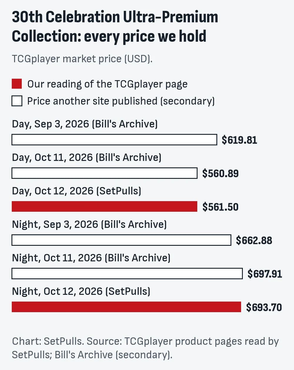 Bar chart of every 30th Celebration Ultra-Premium Collection price we hold, oldest first: Day, Sep 3, 2026 (Bill's Archive) $619.81; Day, Oct 11, 2026 (Bill's Archive) $560.89; Day, Oct 12, 2026 (SetPulls) $561.50; Night, Sep 3, 2026 (Bill's Archive) $662.88; Night, Oct 11, 2026 (Bill's Archive) $697.91; Night, Oct 12, 2026 (SetPulls) $693.70. Filled bars are our readings, outlined bars are prices another site published.