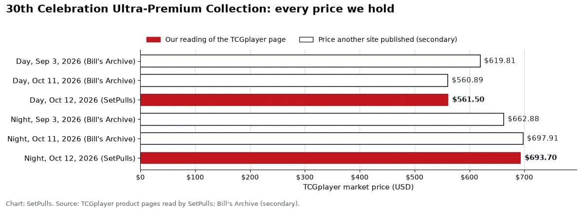 Bar chart of every 30th Celebration Ultra-Premium Collection price we hold, oldest first: Day, Sep 3, 2026 (Bill's Archive) $619.81; Day, Oct 11, 2026 (Bill's Archive) $560.89; Day, Oct 12, 2026 (SetPulls) $561.50; Night, Sep 3, 2026 (Bill's Archive) $662.88; Night, Oct 11, 2026 (Bill's Archive) $697.91; Night, Oct 12, 2026 (SetPulls) $693.70. Filled bars are our readings, outlined bars are prices another site published.