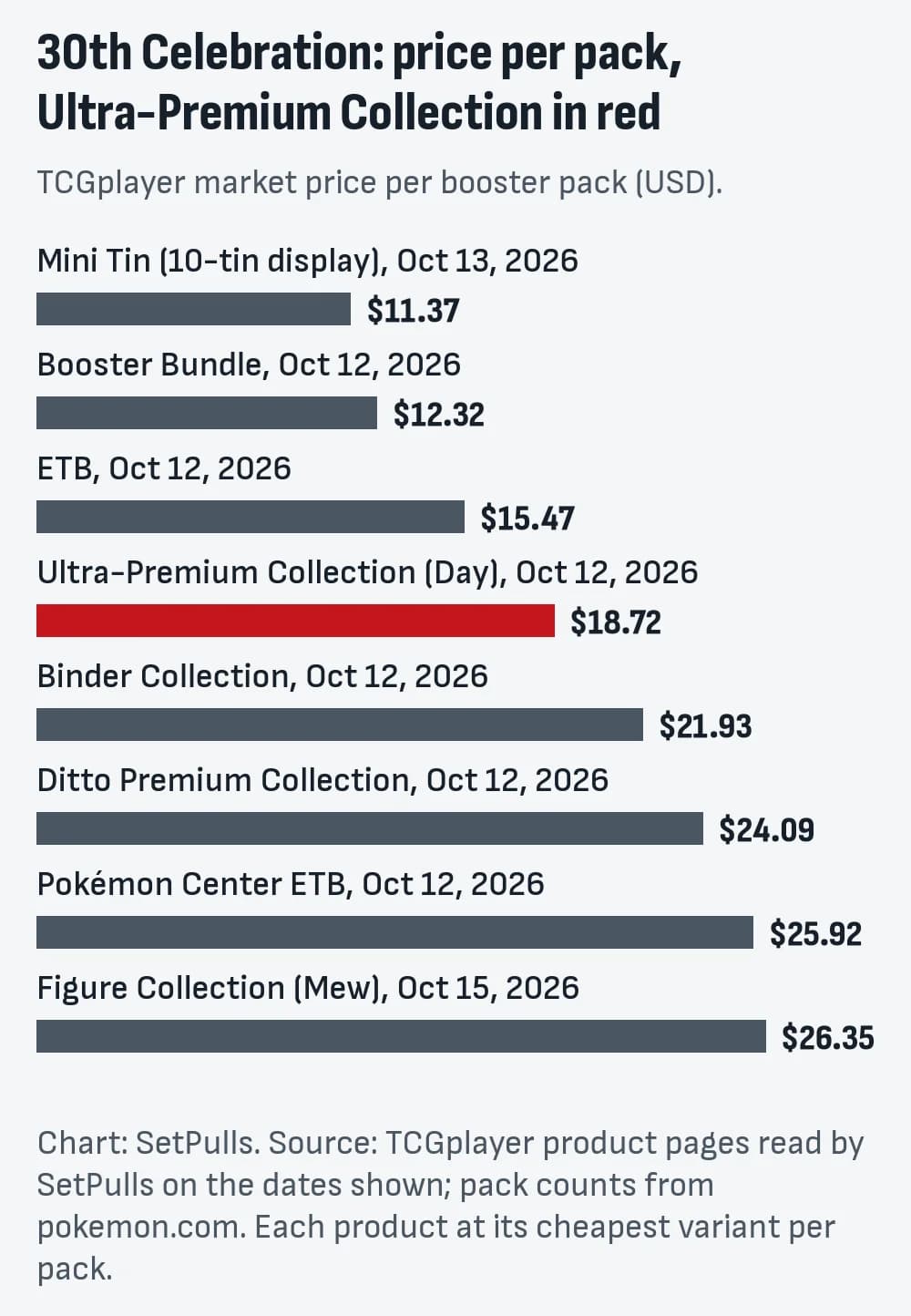 Bar chart of TCGplayer market price per booster pack for each 30th Celebration product with a page, cheapest first, Ultra-Premium Collection highlighted: Mini Tin (10-tin display), Oct 13, 2026 $11.37; Booster Bundle, Oct 12, 2026 $12.32; ETB, Oct 12, 2026 $15.47; Ultra-Premium Collection (Day), Oct 12, 2026 $18.72; Binder Collection, Oct 12, 2026 $21.93; Ditto Premium Collection, Oct 12, 2026 $24.09; Pokémon Center ETB, Oct 12, 2026 $25.92; Figure Collection (Mew), Oct 15, 2026 $26.35.