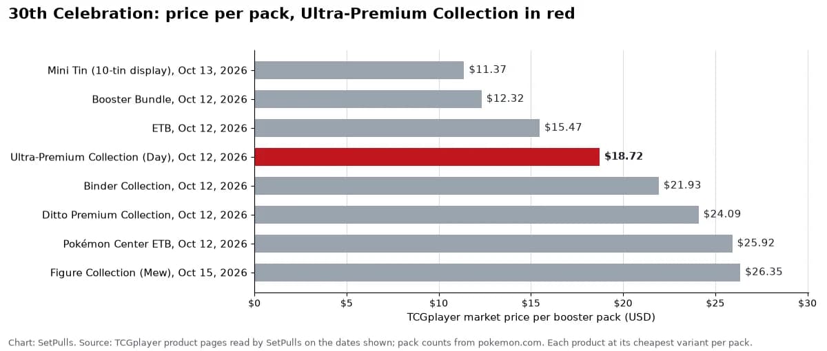 Bar chart of TCGplayer market price per booster pack for each 30th Celebration product with a page, cheapest first, Ultra-Premium Collection highlighted: Mini Tin (10-tin display), Oct 13, 2026 $11.37; Booster Bundle, Oct 12, 2026 $12.32; ETB, Oct 12, 2026 $15.47; Ultra-Premium Collection (Day), Oct 12, 2026 $18.72; Binder Collection, Oct 12, 2026 $21.93; Ditto Premium Collection, Oct 12, 2026 $24.09; Pokémon Center ETB, Oct 12, 2026 $25.92; Figure Collection (Mew), Oct 15, 2026 $26.35.