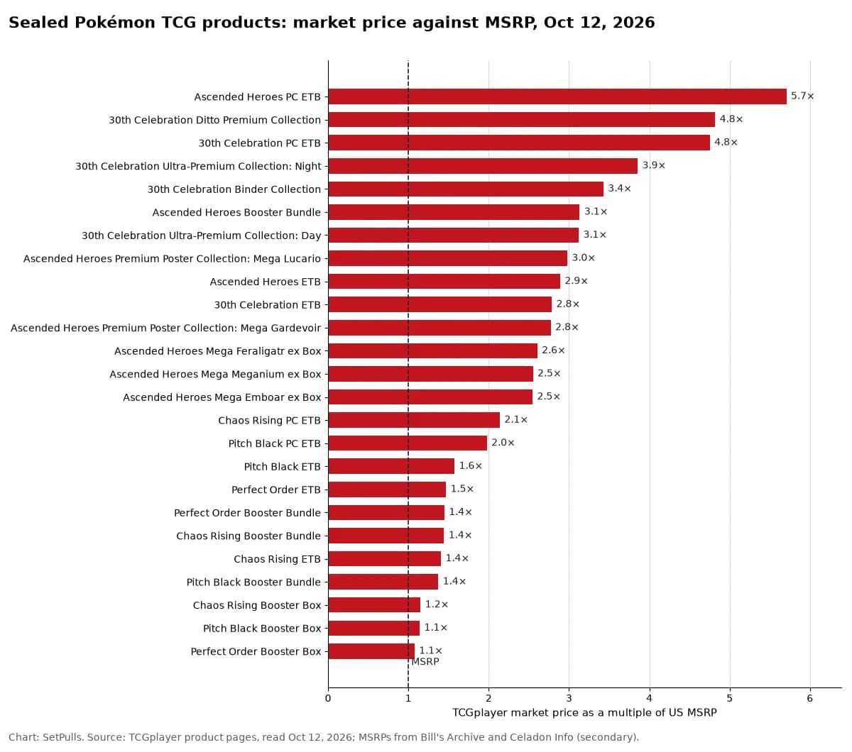 Bar chart of TCGplayer market price as a multiple of US MSRP on October 12, 2026, highest first: Ascended Heroes PC ETB 5.7×, 30th Celebration Ditto Premium Collection 4.8×, 30th Celebration PC ETB 4.8×, 30th Celebration Ultra-Premium Collection: Night 3.9×, 30th Celebration Binder Collection 3.4×, Ascended Heroes Booster Bundle 3.1×, 30th Celebration Ultra-Premium Collection: Day 3.1×, Ascended Heroes Premium Poster Collection: Mega Lucario 3.0×, Ascended Heroes ETB 2.9×, 30th Celebration ETB 2.8×, Ascended Heroes Premium Poster Collection: Mega Gardevoir 2.8×, Ascended Heroes Mega Feraligatr ex Box 2.6×, Ascended Heroes Mega Meganium ex Box 2.5×, Ascended Heroes Mega Emboar ex Box 2.5×, Chaos Rising PC ETB 2.1×, Pitch Black PC ETB 2.0×, Pitch Black ETB 1.6×, Perfect Order ETB 1.5×, Perfect Order Booster Bundle 1.4×, Chaos Rising Booster Bundle 1.4×, Chaos Rising ETB 1.4×, Pitch Black Booster Bundle 1.4×, Chaos Rising Booster Box 1.2×, Pitch Black Booster Box 1.1×, Perfect Order Booster Box 1.1×.