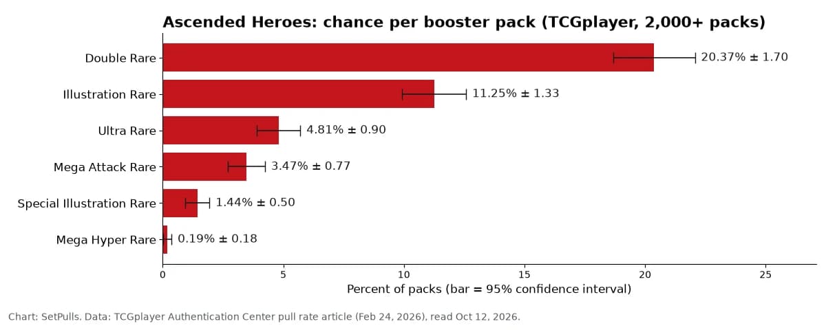 Bar chart of Ascended Heroes pull rates per pack with 95% confidence intervals: Double Rare 20.37%, Illustration Rare 11.25%, Ultra Rare 4.81%, Mega Attack Rare 3.47%, Special Illustration Rare 1.44%, Mega Hyper Rare 0.19%